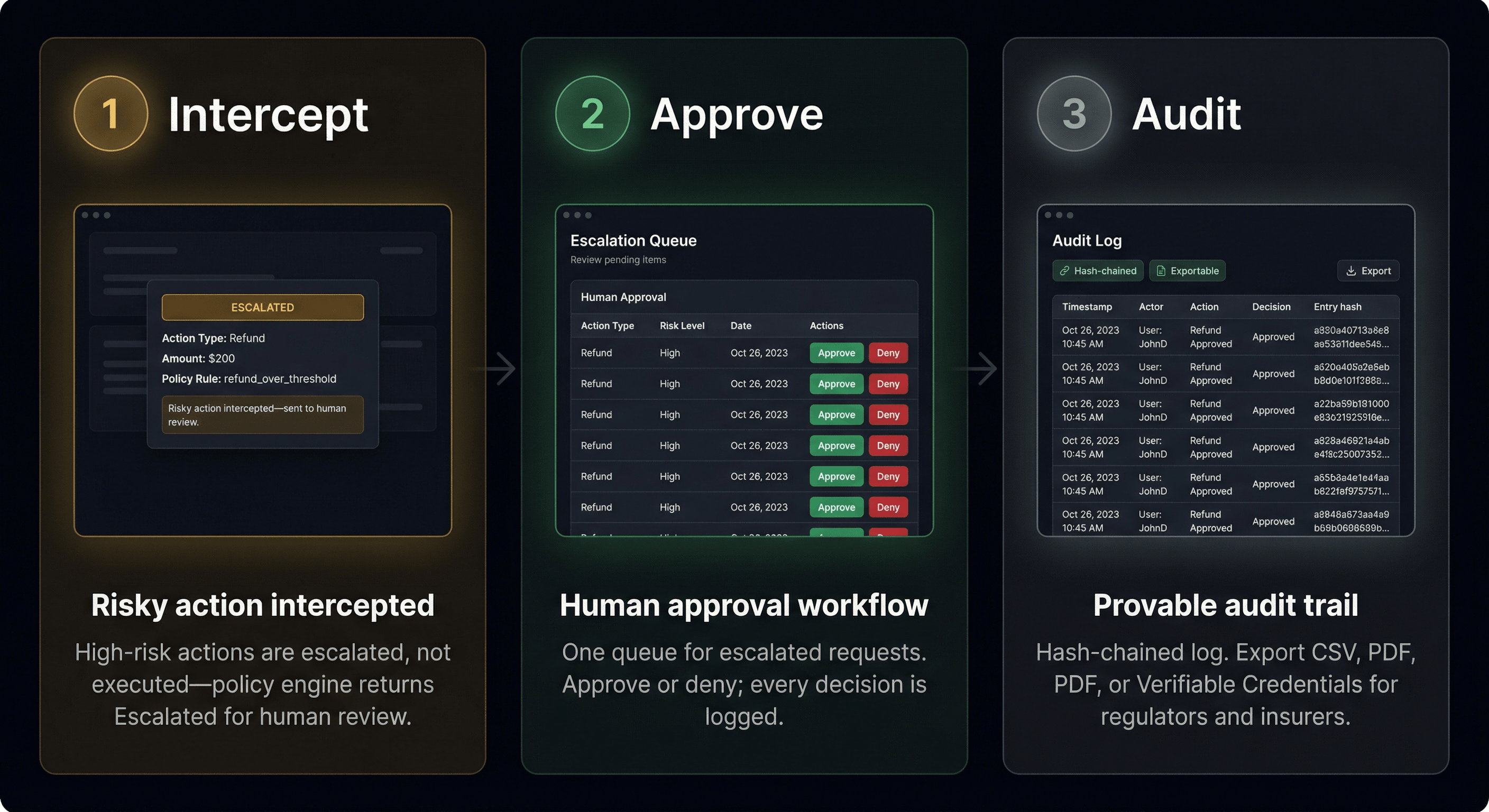 Three steps: risky actions intercepted, human approval in one place, provable audit trail.